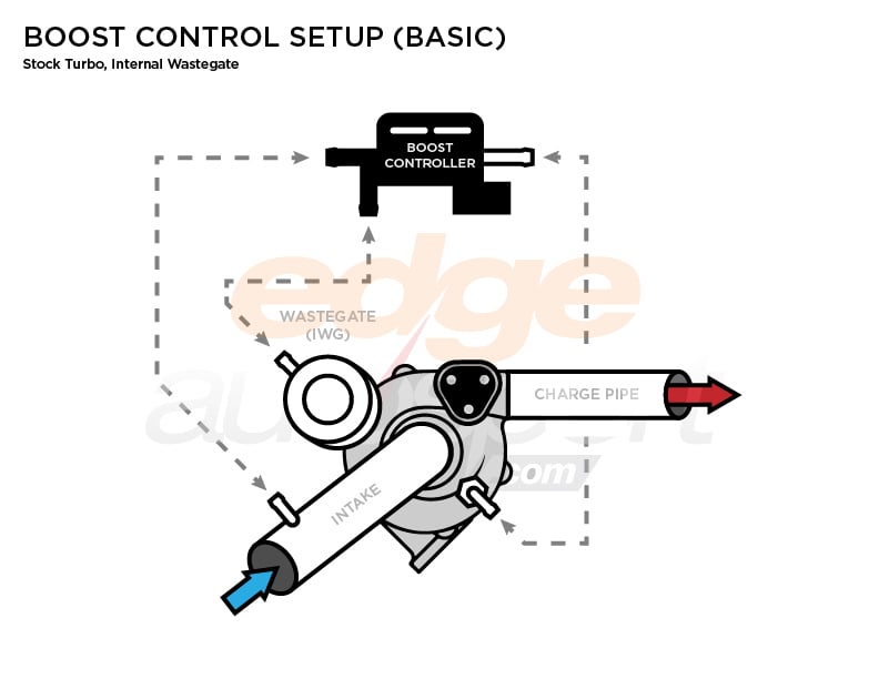 A Deep Dive Into Turbocharger Boost Control, Wastegates, and BOVs